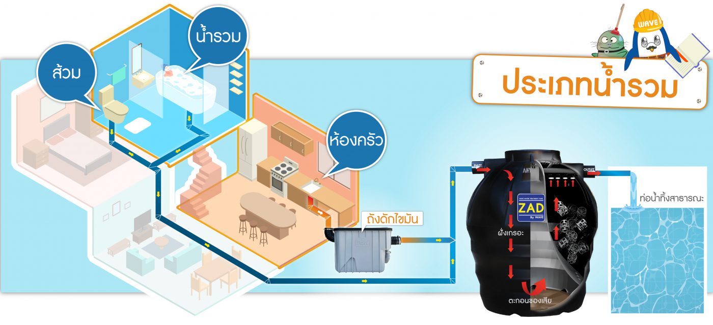 ระบบน้ำเสียในบ้าน-ประเภทน้ำรวม